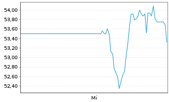 Chart Sonic Automotive Inc. - 1 Week
