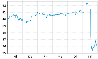 Chart Sonoco Products Co. - 1 semaine