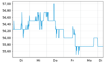 Chart Sonoco Products Co. - 1 semaine