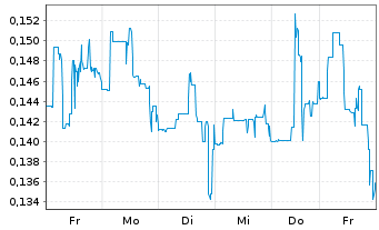 Chart Sonoma Pharmaceuticals Inc. - 1 Week