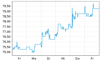 Chart Sony Corp. ADRs - 1 semaine