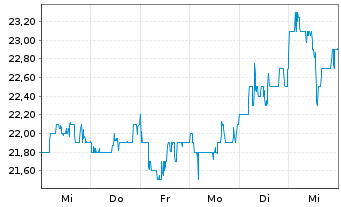 Chart Sony Corp. ADRs - 1 semaine