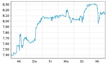 Chart Sonos Inc. - 1 Woche