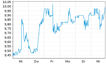 Chart Sotera Health Company - 1 Week