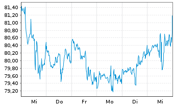 Chart Southern Co., The - 1 Week