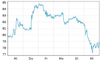 Chart Southern Copper Corp. - 1 semaine