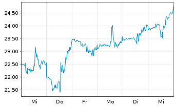 Chart Southwest Airlines Co. - 1 semaine