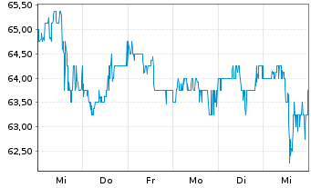 Chart Southwest Gas Holdings Inc. - 1 semaine