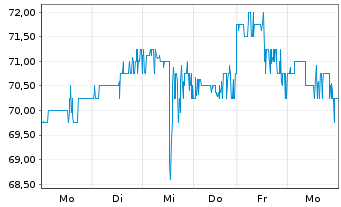 Chart Southwest Gas Holdings Inc. - 1 semaine