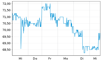 Chart Southwest Gas Holdings Inc. - 1 Week