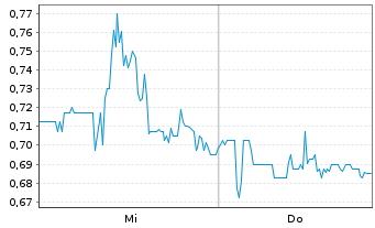 Chart Sow Good Inc. - 1 Week