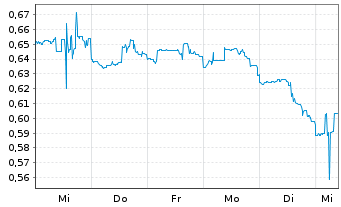 Chart Spero Therapeutics Inc. - 1 Week