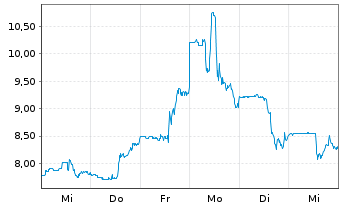 Chart Spire Global Inc. - 1 semaine