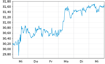 Chart Spirit Aerosystems Hldgs Inc. - 1 semaine