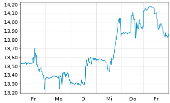 Chart Spok Holdings Inc. - 1 semaine