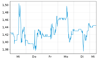 Chart Sportsman's Wareh. Hldgs Inc. - 1 semaine