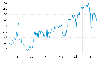 Chart Sprouts Farmers Market Inc. - 1 semaine