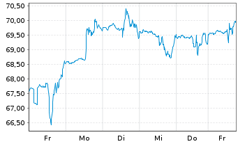 Chart Sprouts Farmers Market Inc. - 1 Woche