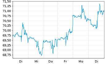 Chart Sprouts Farmers Market Inc. - 1 semaine