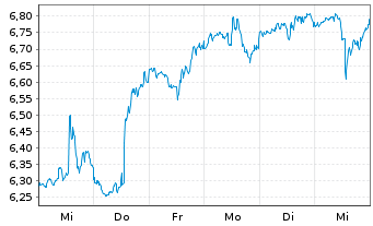 Chart Sprinklr Inc. - 1 Week