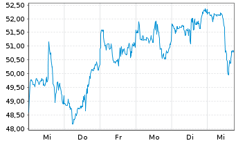 Chart Block Inc. Class A - 1 Week