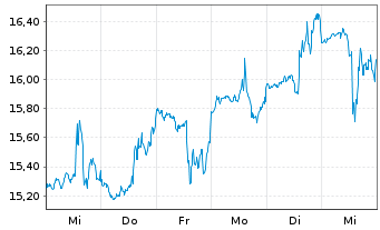 Chart STAAR Surgical Co. - 1 semaine