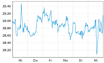 Chart STAG Industrial Inc. - 1 semaine