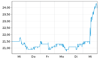 Chart Standard Motor Products - 1 Week