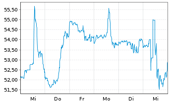 Chart Stanley Black & Decker Inc. - 1 Week