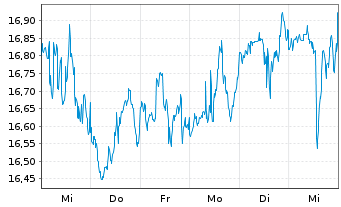 Chart Starwood Property Trust Inc. - 1 semaine