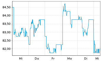 Chart State Bank of India - 1 semaine