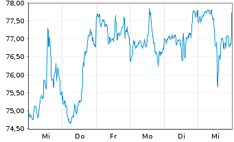 Chart State Street Corp. - 1 Week