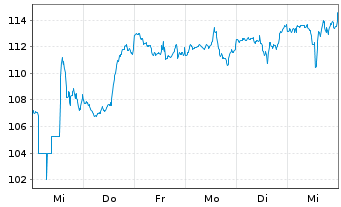 Chart Steel Dynamics Inc. - 1 Week