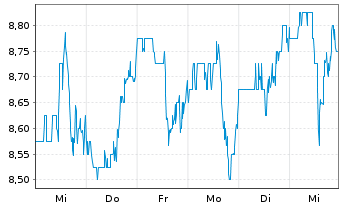 Chart Steelcase Inc. Class A - 1 Week