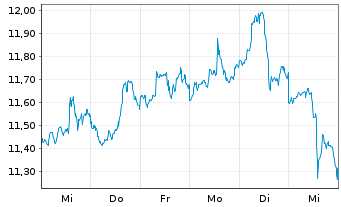 Chart Stellus Capital Investm.Corp. - 1 Woche