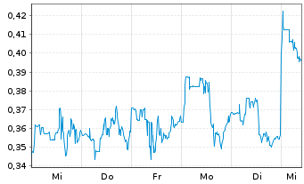 Chart Stem Inc. - 1 semaine