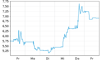 Chart Stem Inc. - 1 semaine