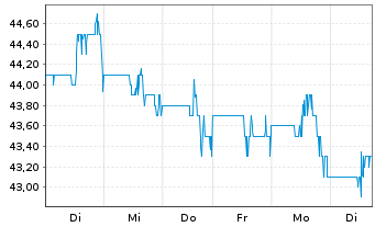 Chart Stericycle Inc. - 1 semaine