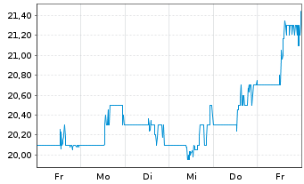 Chart Stellar Bancorp Inc. - 1 Woche