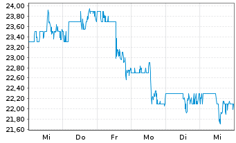 Chart Stellar Bancorp Inc. - 1 semaine