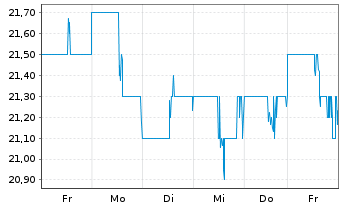 Chart Stellar Bancorp Inc. - 1 semaine