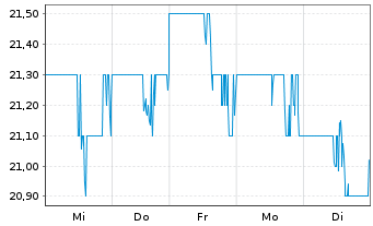 Chart Stellar Bancorp Inc. - 1 Week