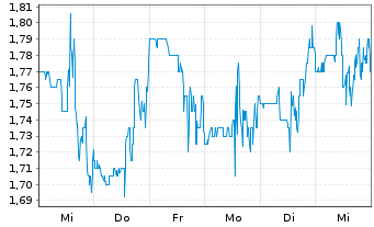 Chart Stereotaxis Inc. - 1 semaine