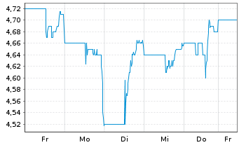 Chart Sterling Bancorp Inc. - 1 Woche