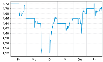 Chart Sterling Bancorp Inc. - 1 Week