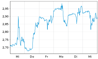 Chart Stitch Fix Inc. Class A - 1 Week