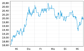 Chart STMicroelectronics N.V. (N.Y.Reg.) ADR - 1 Week