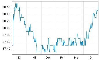 Chart STMicroelectronics N.V. (N.Y.Reg.) ADR - 1 Woche