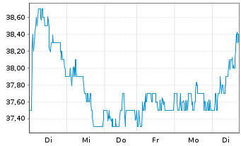 Chart STMicroelectronics N.V. (N.Y.Reg.) ADR - 1 Week