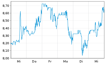 Chart Stoke Therapeutics Inc. - 1 semaine